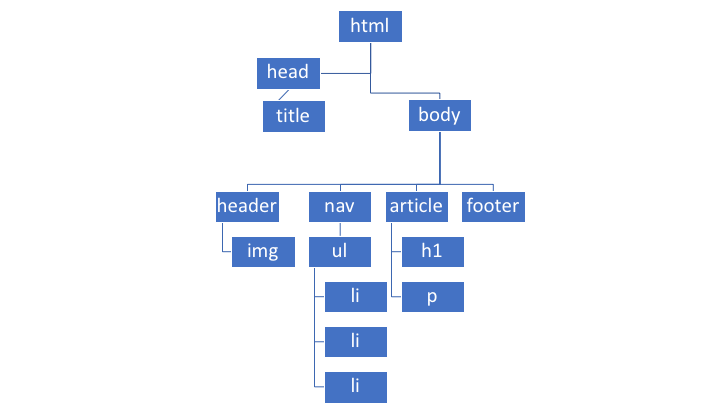 Estrutura HTML